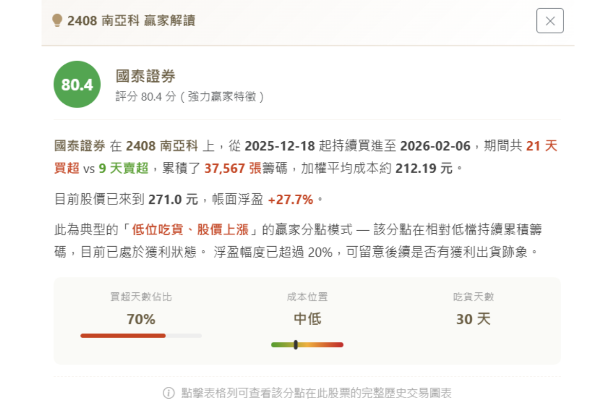 Stock168 贏家分點 AI 解讀