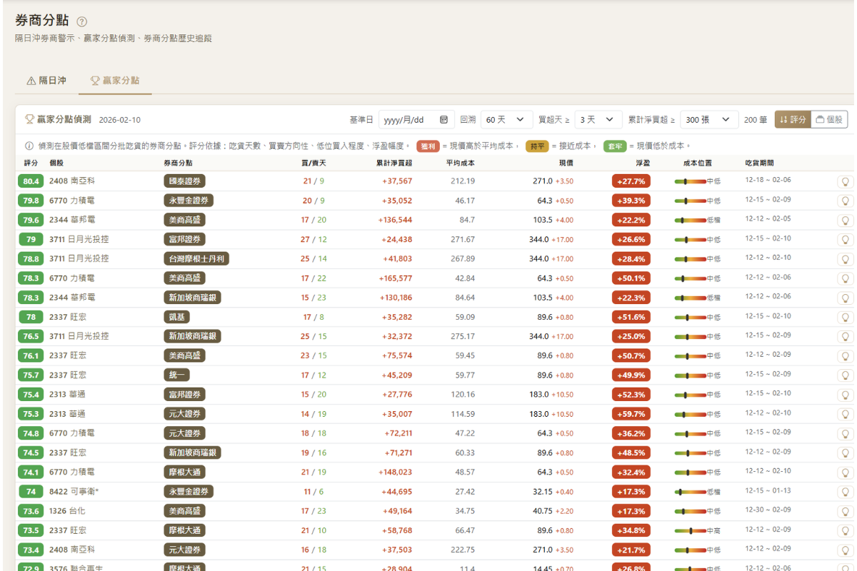 Stock168 贏家分點偵測